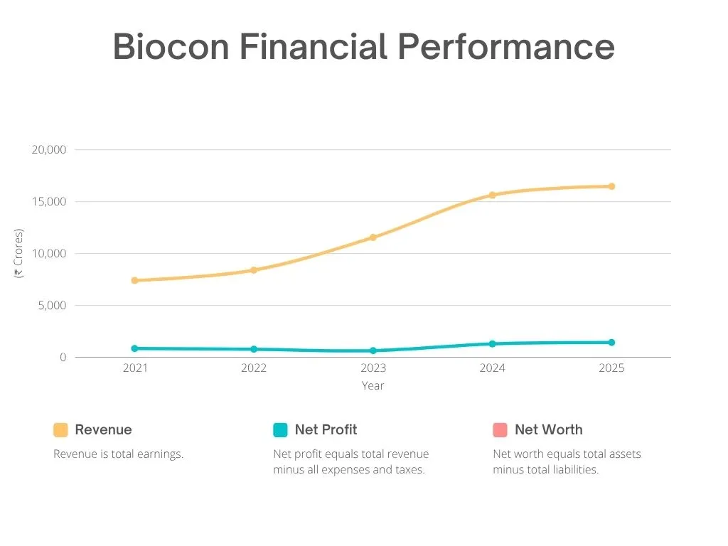 Biocon Financial Performance