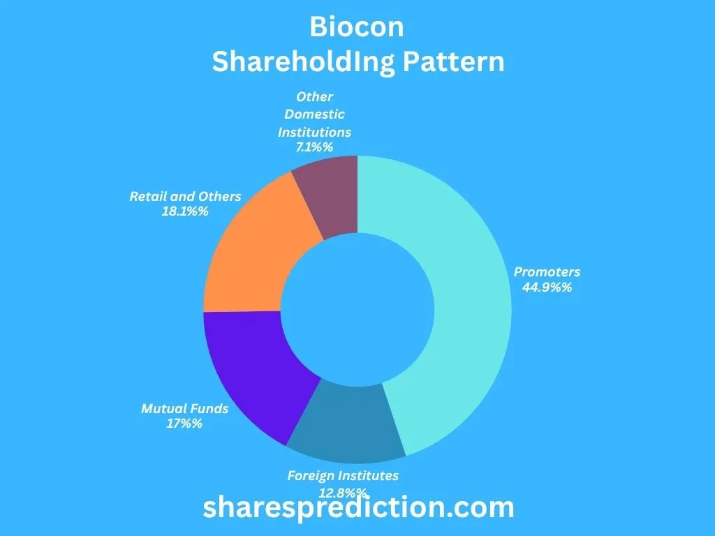 Biocon Shareholding Pattern