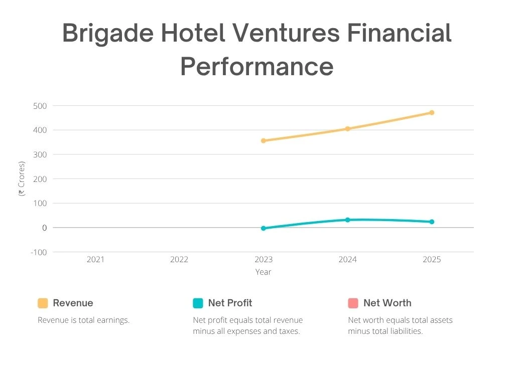 Brigade Hotel Ventures Financial Performance