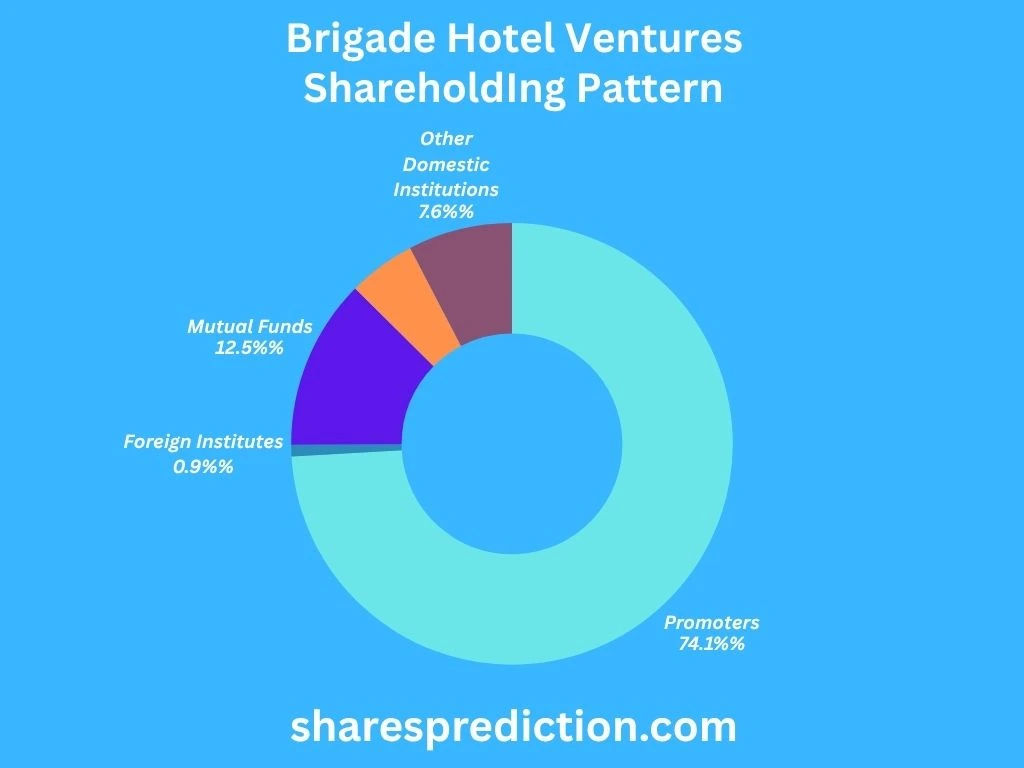 Brigade Hotel Ventures Shareholding Pattern