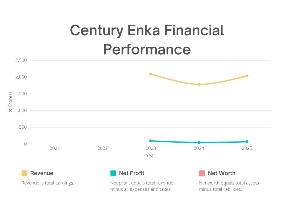 Century Enka Financial Performance