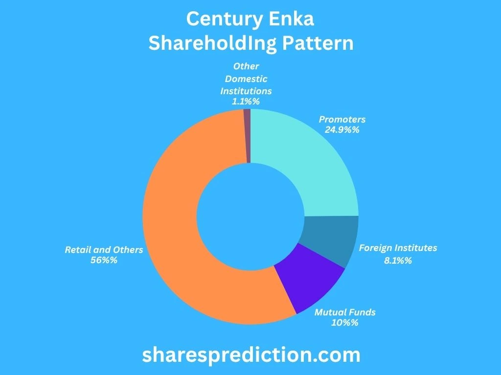 Century Enka Shareholding Pattern