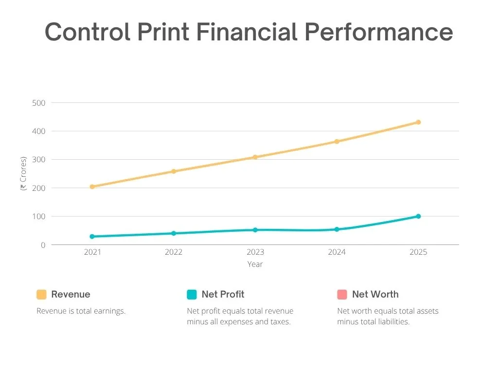 Control Print Financial Performance