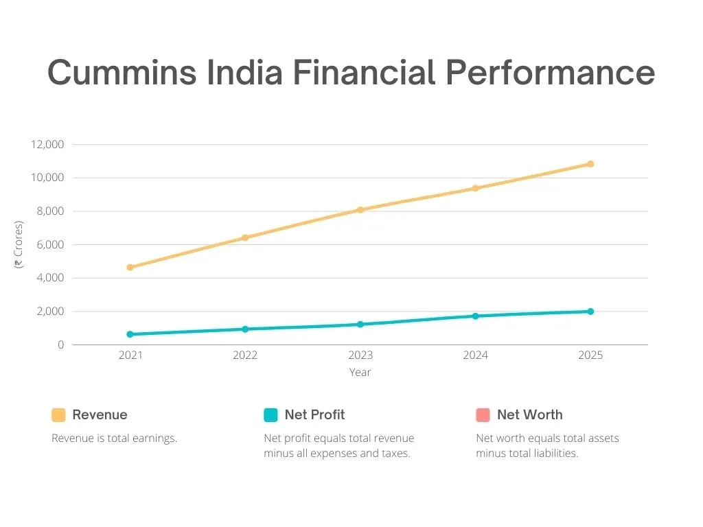 Cummins India Financial Performance