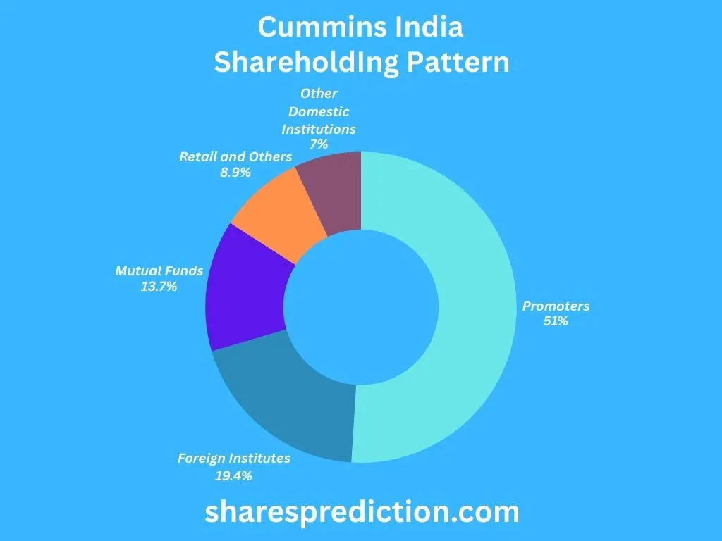 Cummins India Shareholding Pattern