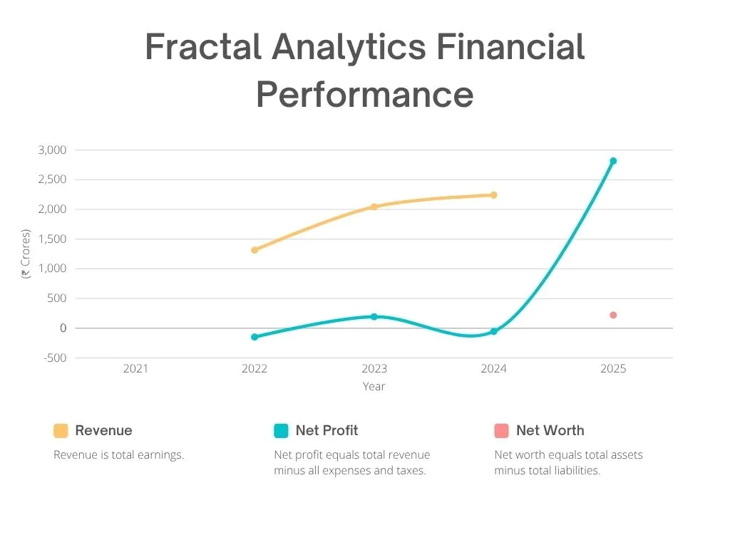 Fractal Analytics Financial Performance