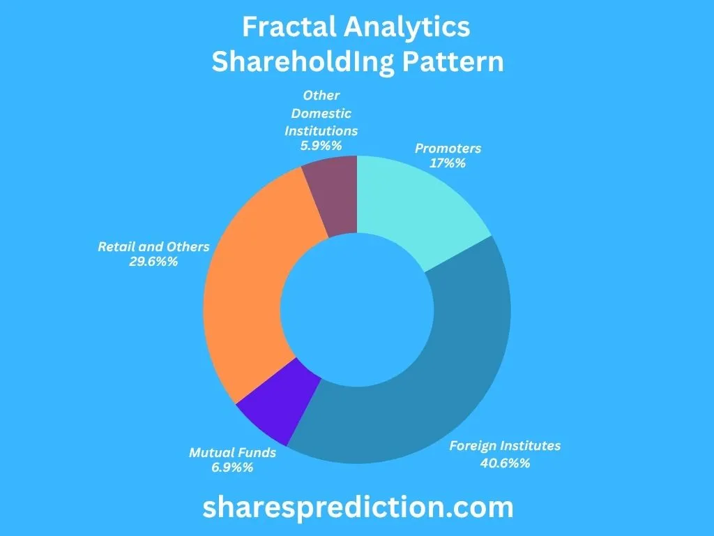Fractal Analytics Shareholding Pattern