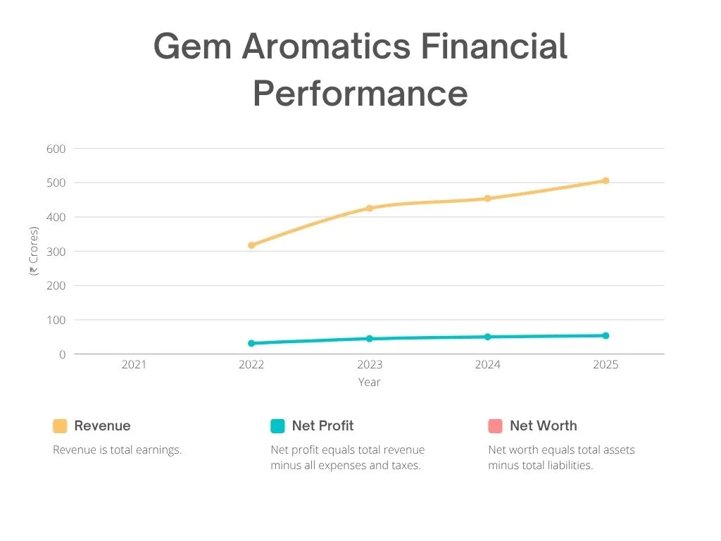 Gem Aromatics Financial Performance