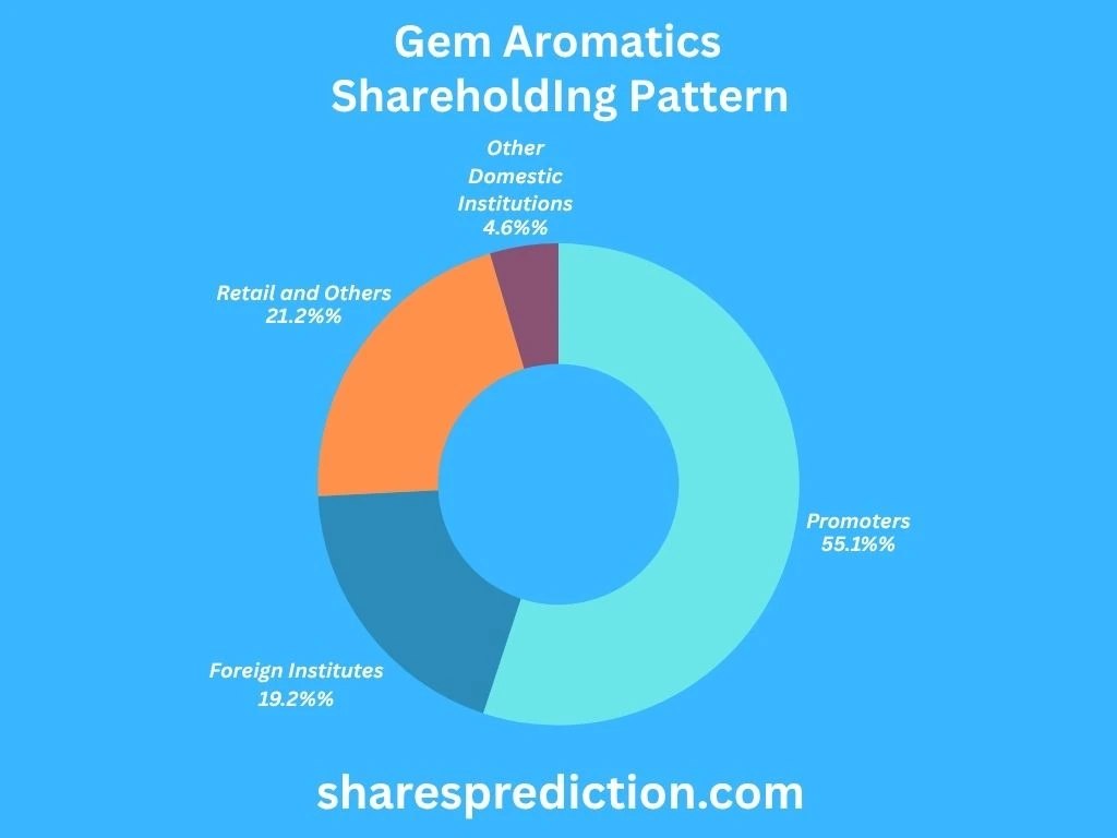 Gem Aromatics Shareholding Pattern