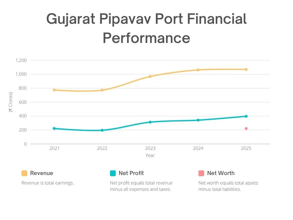 Gujarat Pipavav Port Financial Performance
