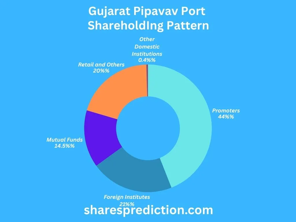 Gujarat Pipavav Port Shareholding Pattern