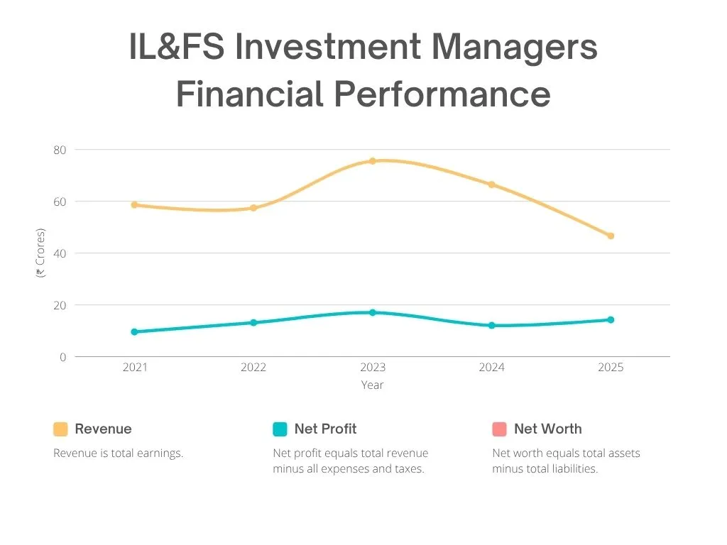 IL&FS Investment Managers Financial Performance