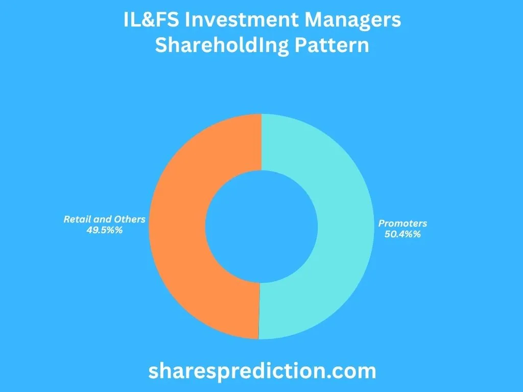 IL&FS Investment Managers Shareholding Pattern