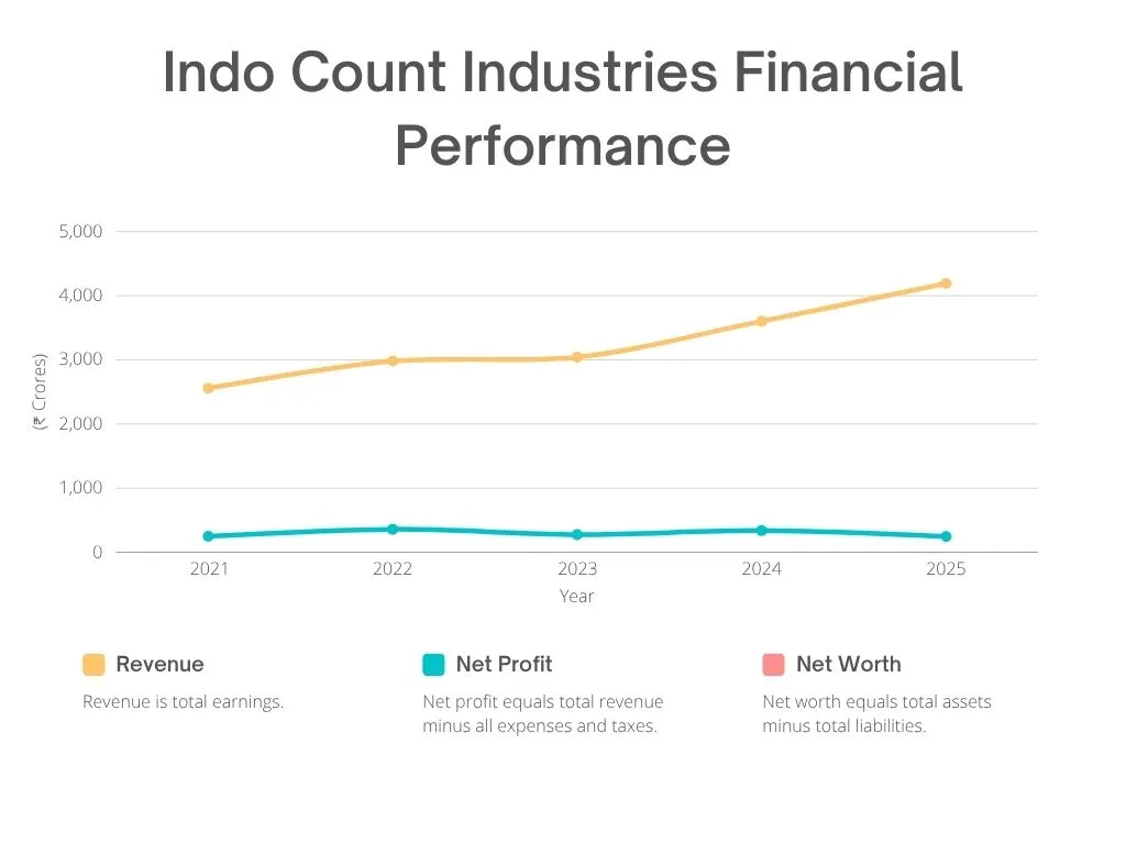 Indo Count Industries Financial Performance