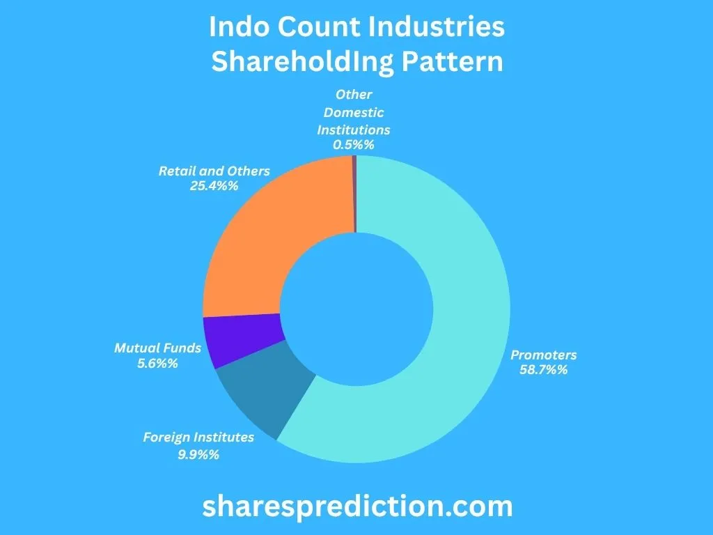 Indo Count Industries Shareholding Pattern