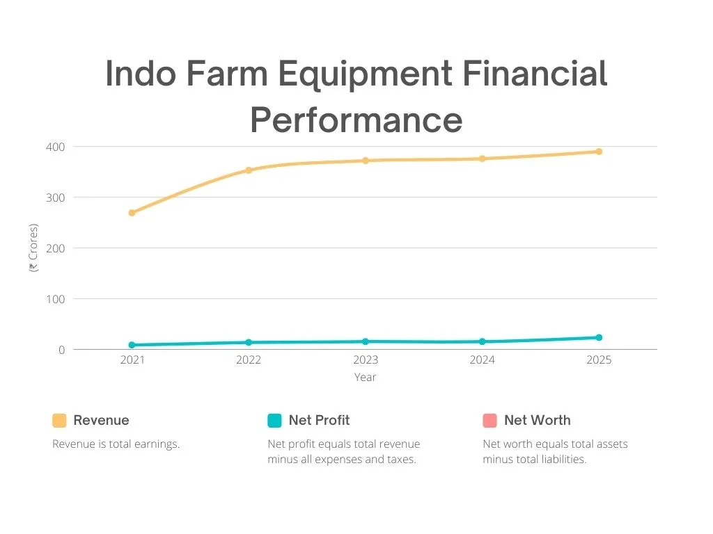 Indo Farm Equipment Financial Performance