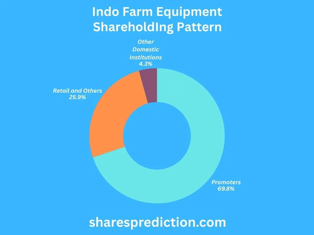Indo Farm Equipment Shareholding Pattern