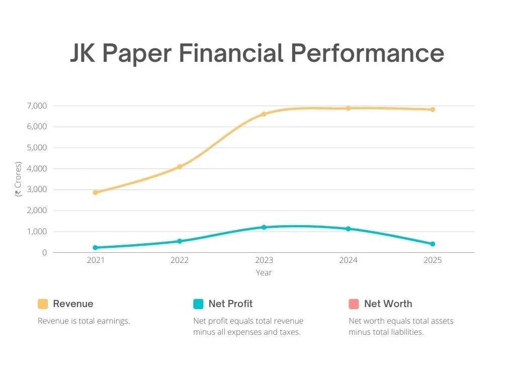 JK Paper Financial Performance