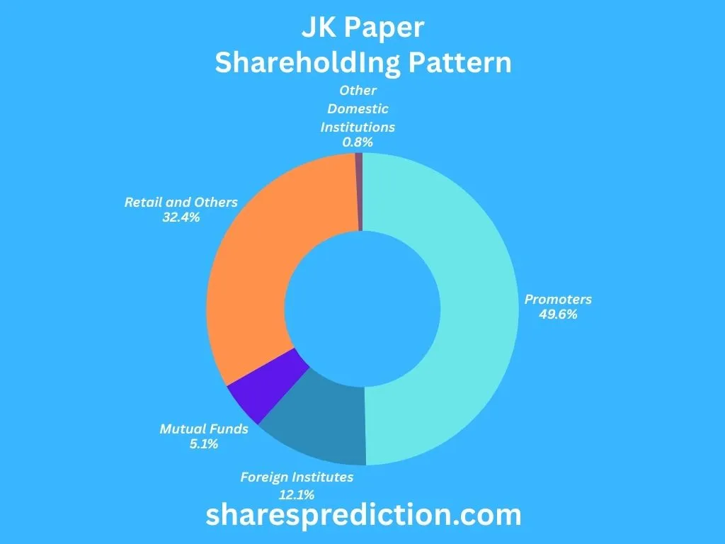JK Paper Shareholding Pattern