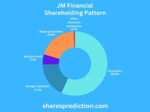 JM Finincials share price target shareholding pattern