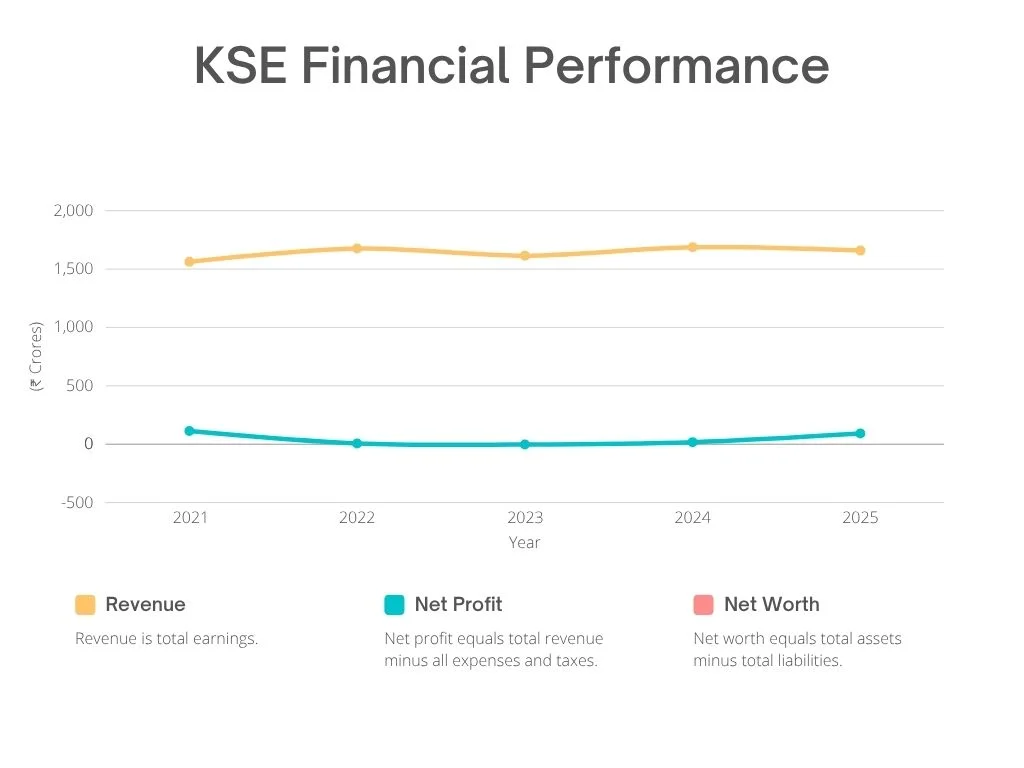 KSE Financial Performance