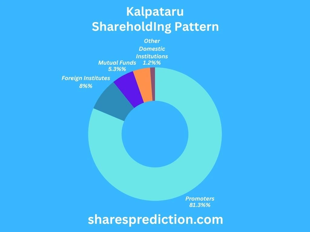 Kalpataru Shareholding Pattern