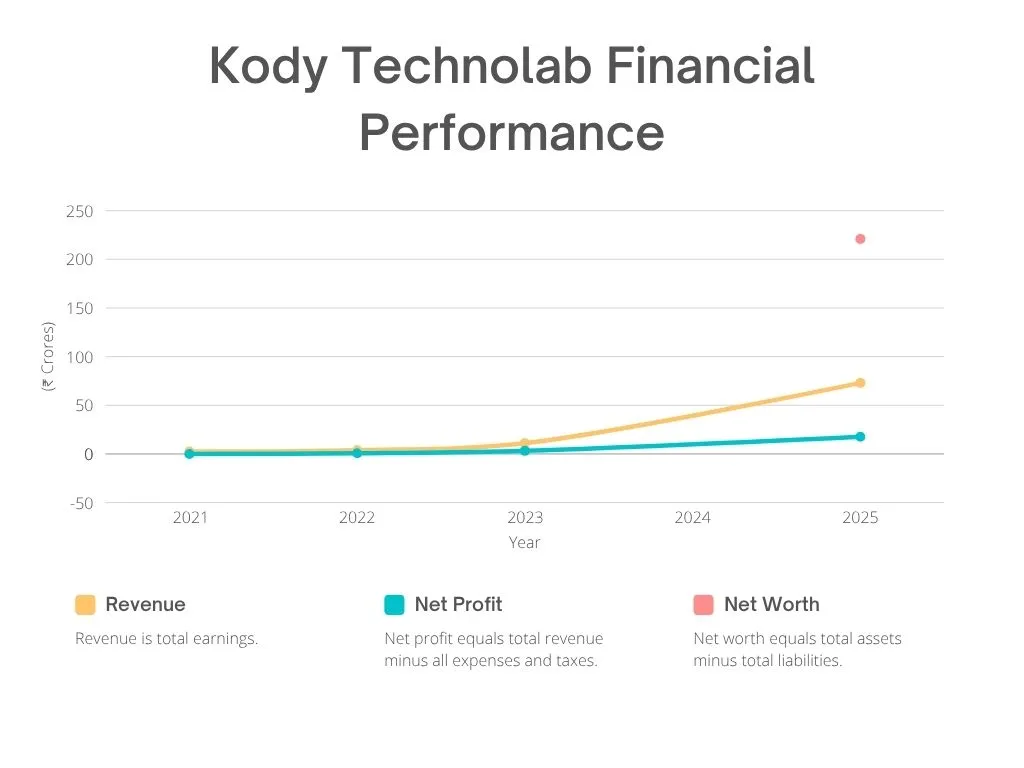 Kody Technolab Financial Performance