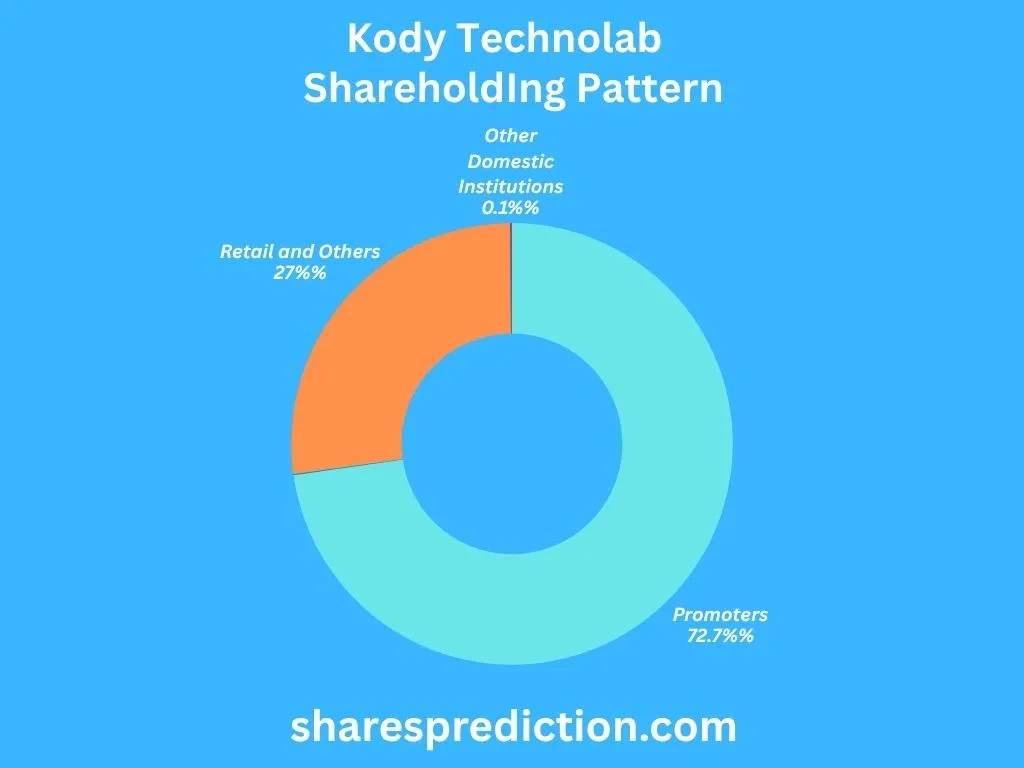Kody Technolab Shareholding Pattern