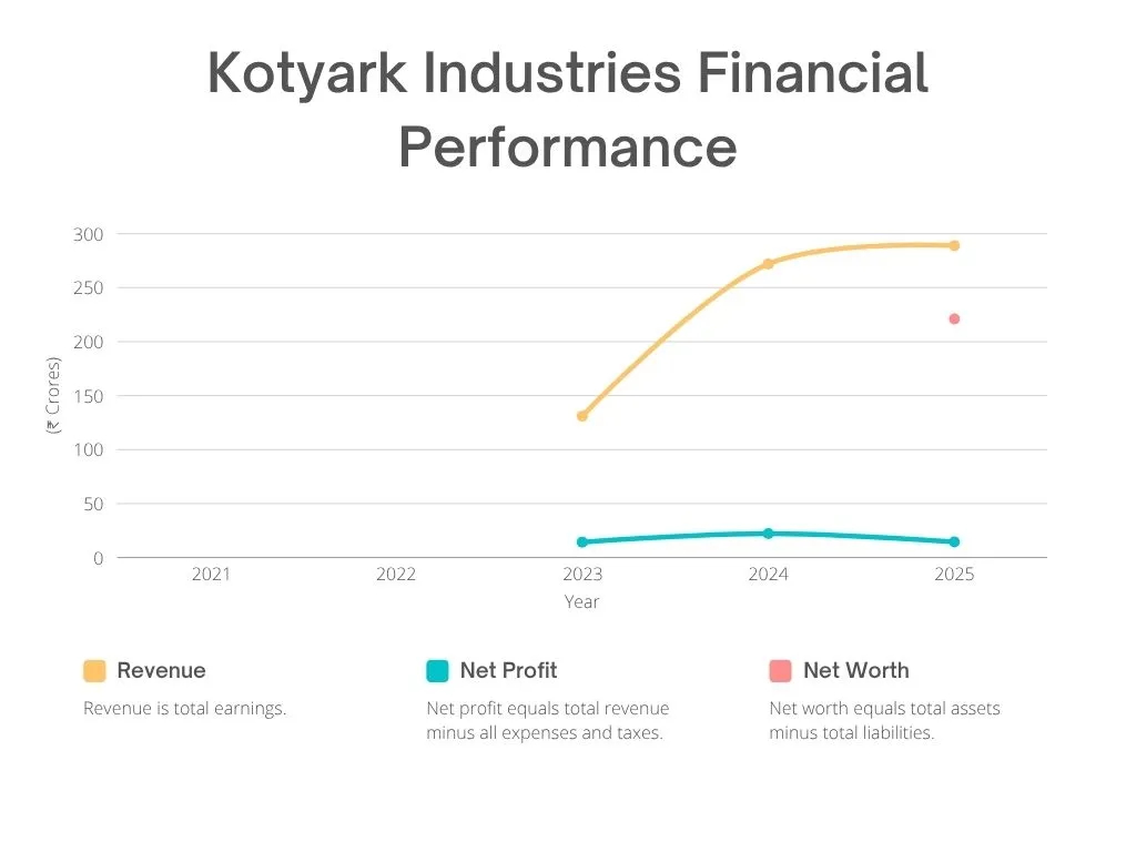 Kotyark Industries Financial Performance