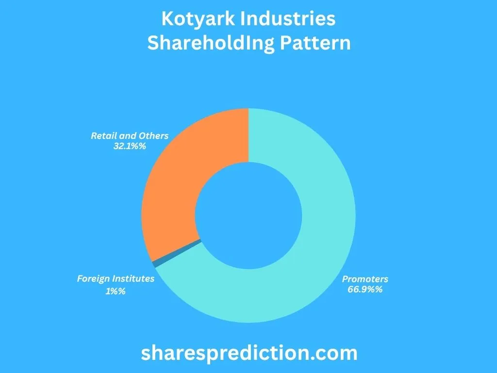 Kotyark Industries Shareholding Pattern