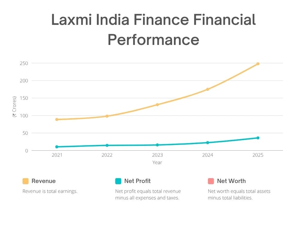Laxmi India Finance Financial Performance