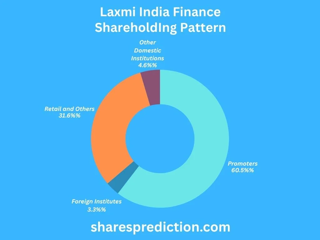 Laxmi India Finance Shareholding Pattern