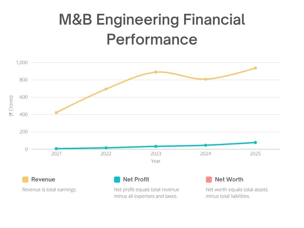 M&B Engineering Financial Performance