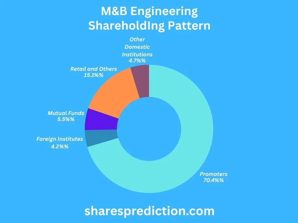 M&B Engineering Shareholding Pattern