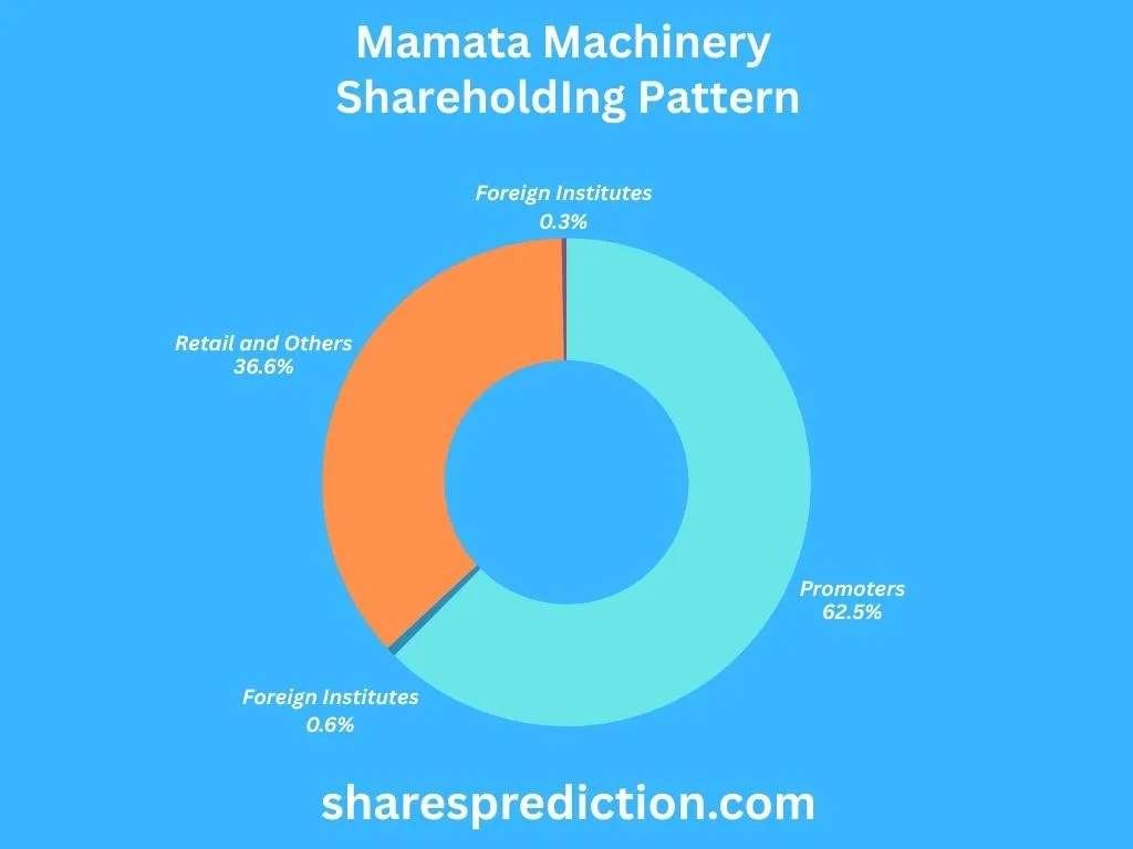 Mamata Machinery Shareholding Pattern