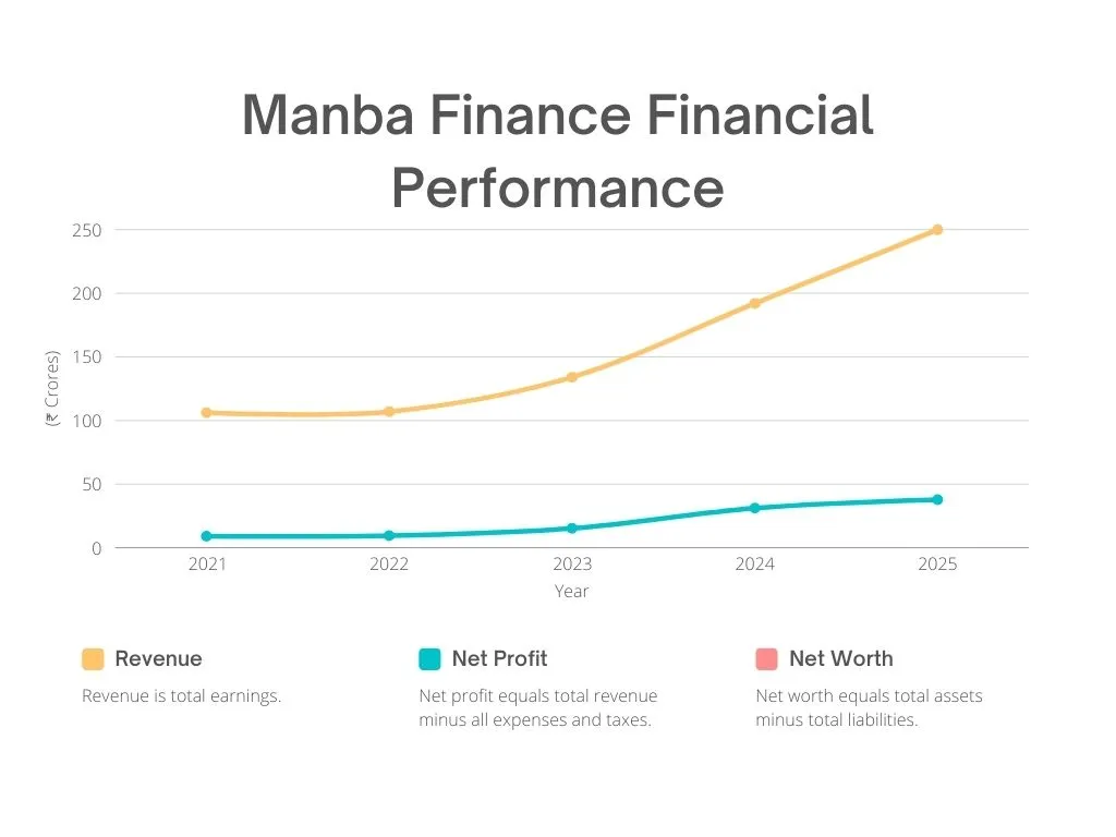 Manba Finance Financial Performance