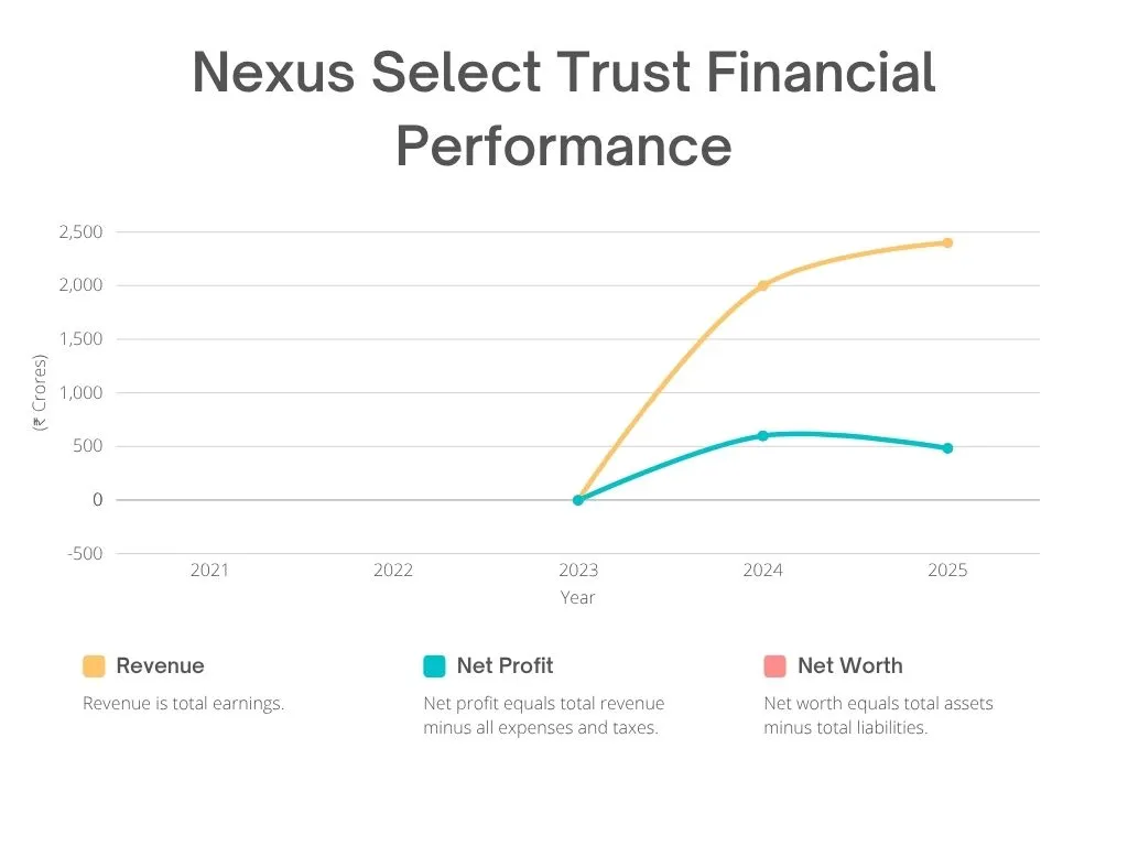 Nexus Select Trust Financial Performance