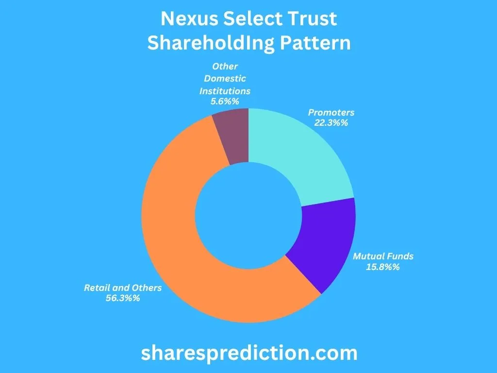 Nexus Select Trust Shareholding Pattern