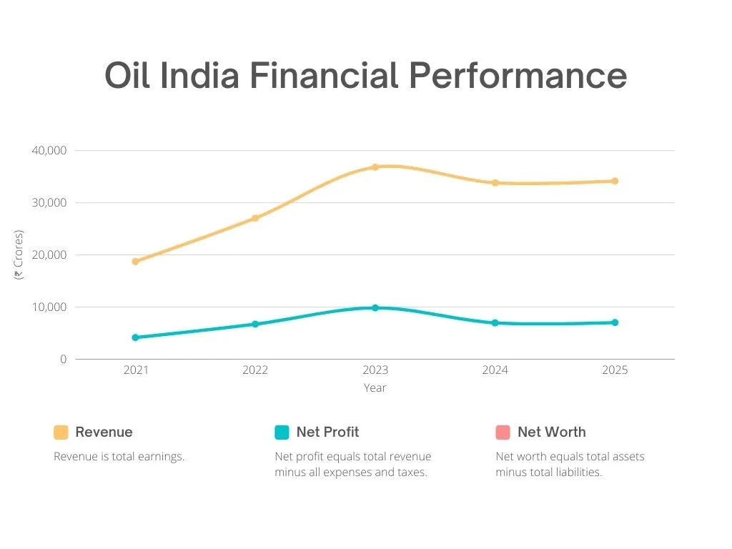 Oil India Financial Performance