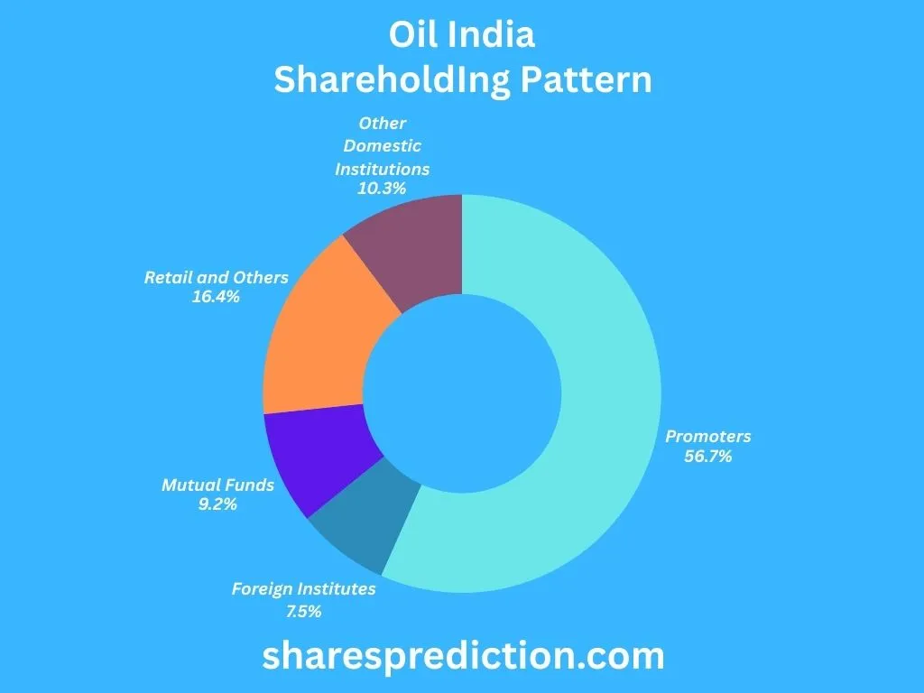Oil India Shareholding Pattern