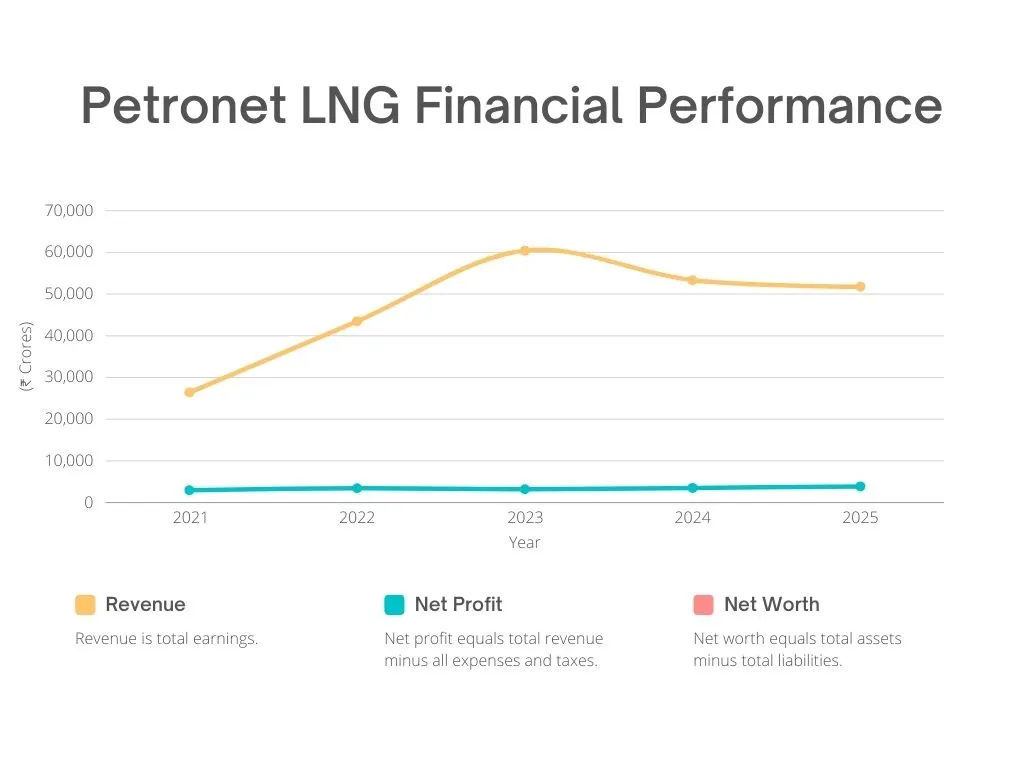 Petronet LNG Financial Performance