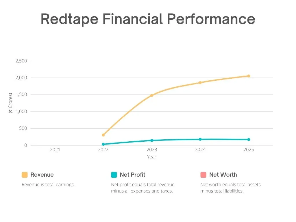 Redtape Financial Performance
