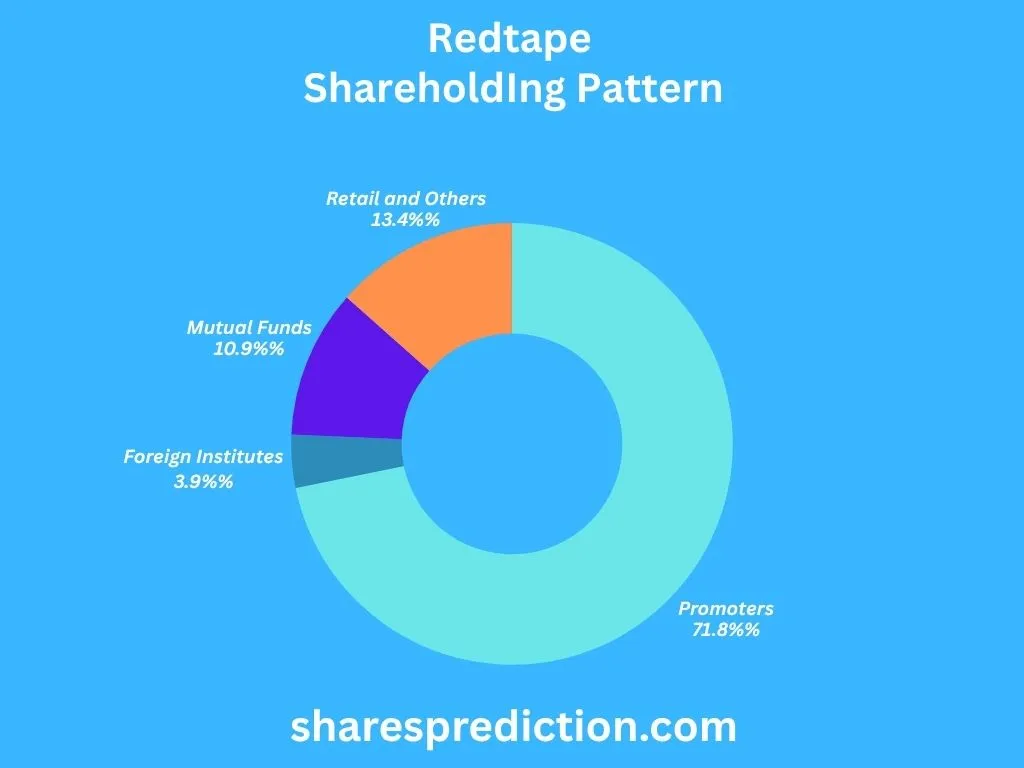 Redtape Shareholding Pattern