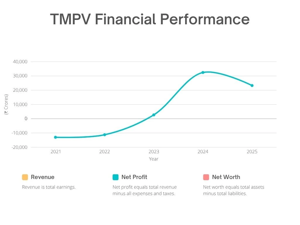 TMPV Financial Performance