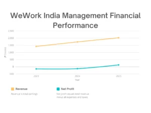 WeWork India Management share price target Financial Performance