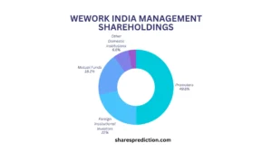 WeWork India Management share price target shareholdings