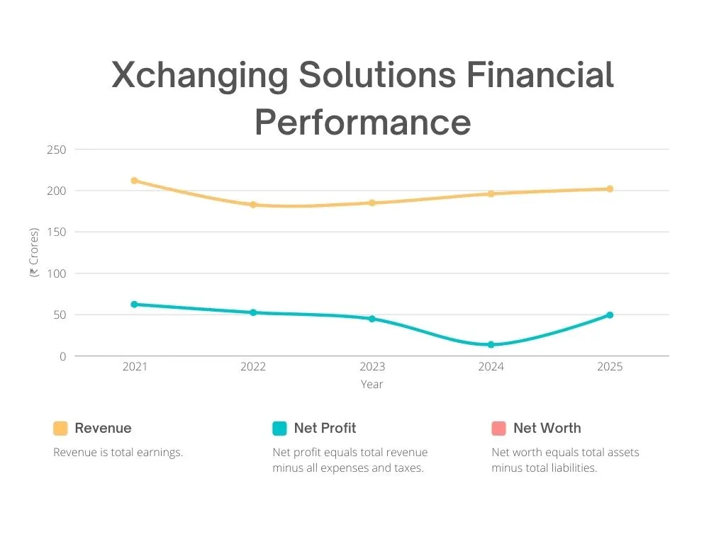 Xchanging Solutions Financial Performance
