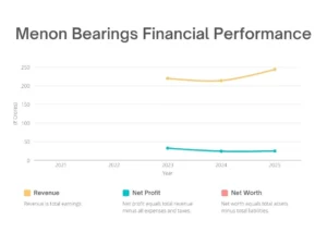 menon bearings share price target finincial performance