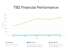tbz share price target finincial performance