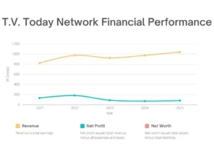 t.v. today network share price target finincial performance